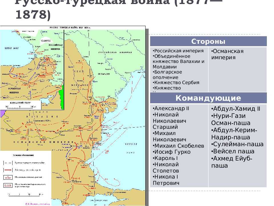 Фронты русско турецкой войны 1877 1878