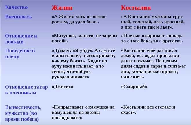 Характеристика героев внешность. Характеристика героев Жилина и Костылина. Характеристика Жилина и Костылина 5. Таблица описание Костылин и Жилин. Характеристика Жилина и Костылина таблица.