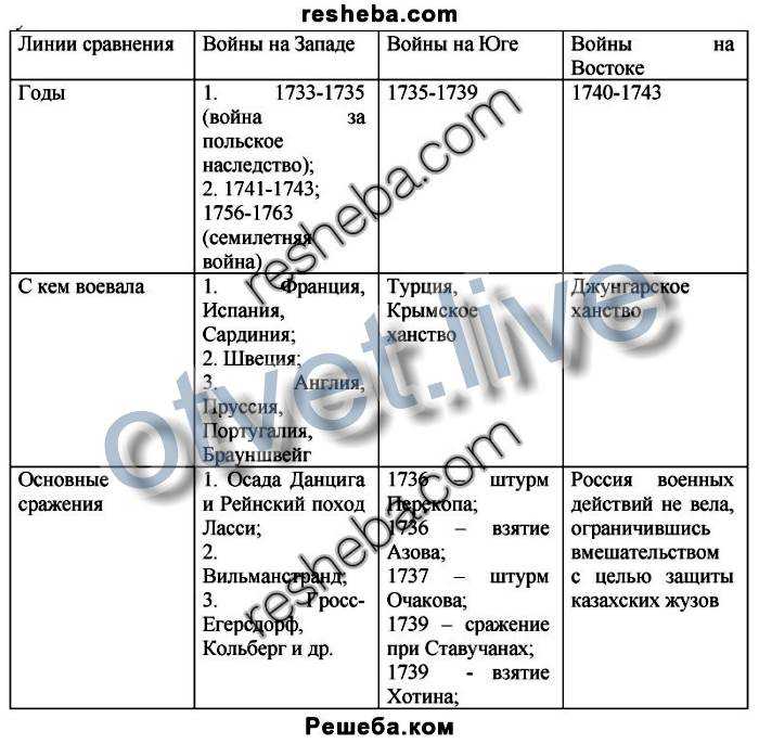 Решеба по истории 8. Войны с участием России в 1725-1762 таблица.