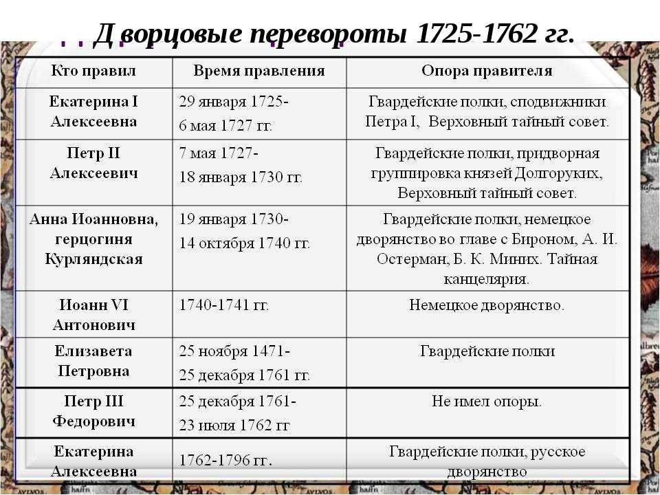 Тест по истории россии россия в 1725-1762 гг. 8 класс