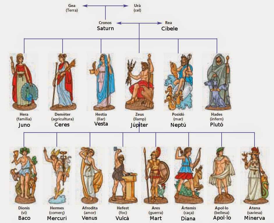 Иерархия римских богов схема