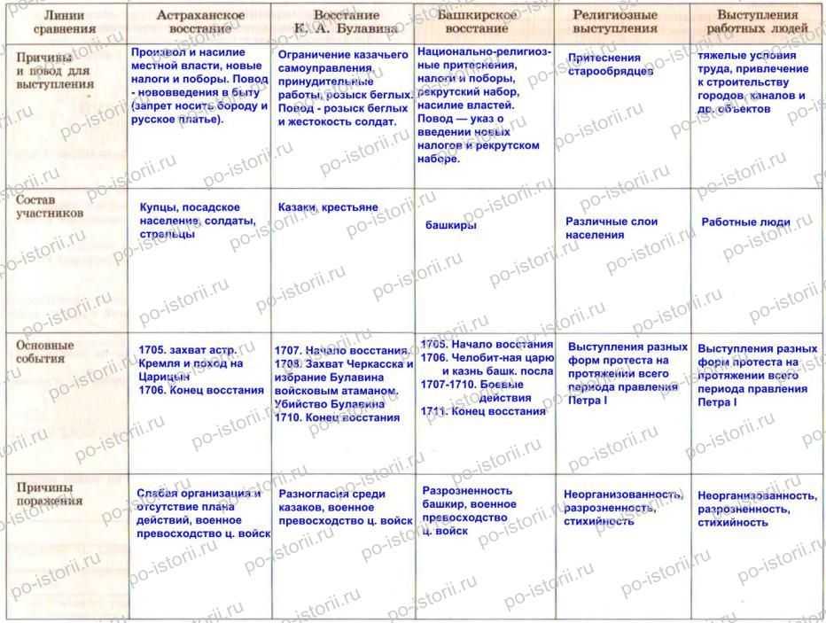 Викторина история россии 18 век презентация