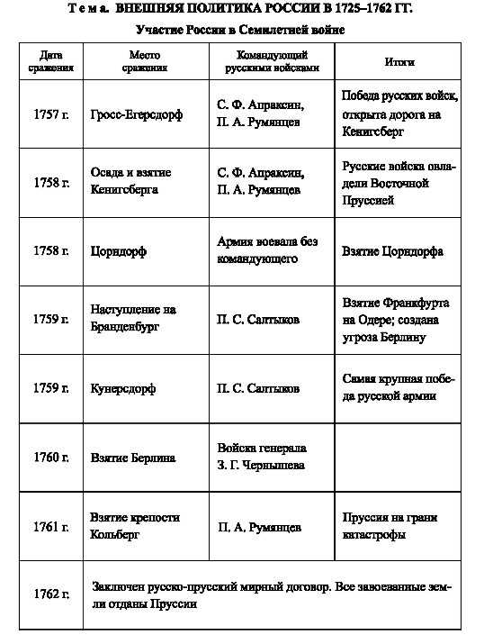 Конспект "дворцовые перевороты (1725-1762)" + схемы, таблицы
