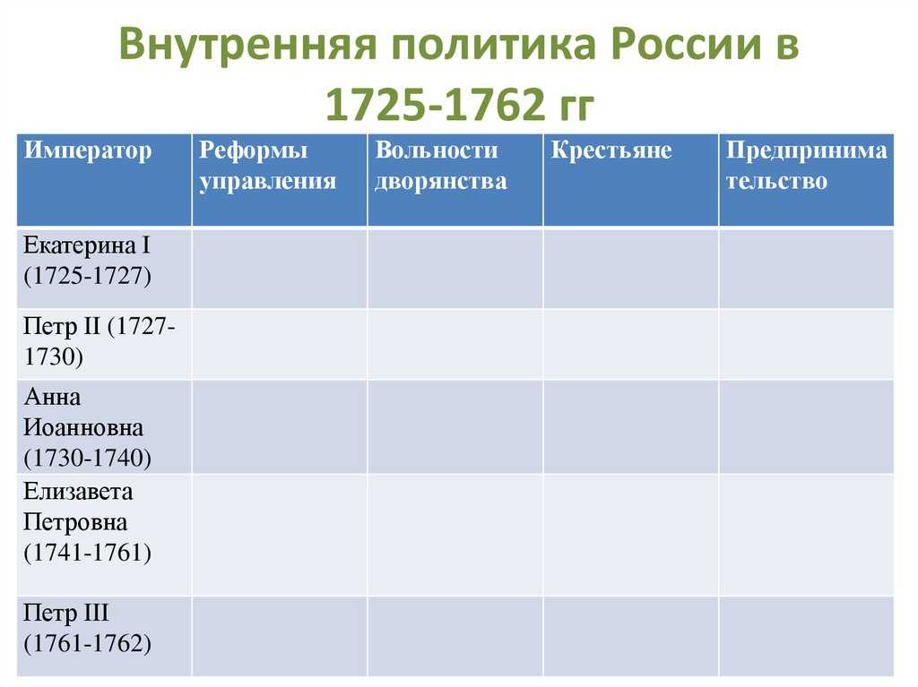 Тест по истории россии россия в 1725-1762 гг. 8 класс