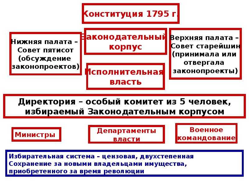 От якобинской диктатуры к наполеону бонапарту