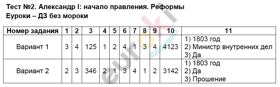 Тест по истории общественное движение 8 класс
