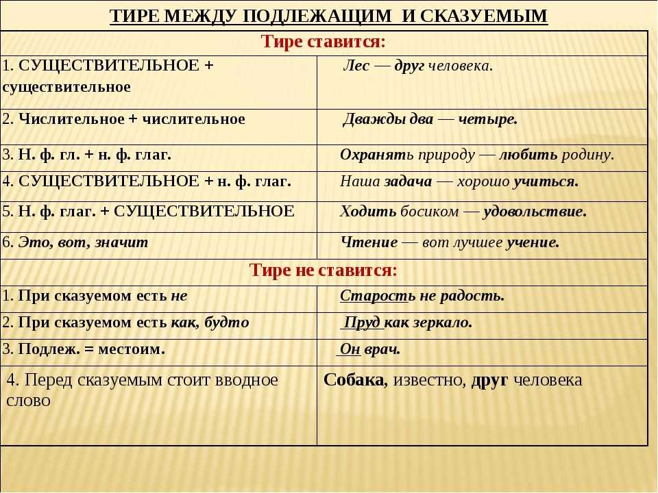 Разница между 1 и 2. В предложении между подлежащим и сказуемым тире ставится:. Правило постановки тире между подлежащим и сказуемым. Предложения с тире между подлежащим и сказуемым. Правила постановки тире в предложении между подлежащим и сказуемым.