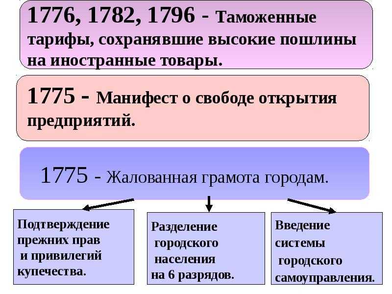 Экономика при екатерине 2 таблица. Внутренняя политика Екатерины 2. Внутренняя политика Екатерины II (1762-1796) таблица. Внутренняя политика Екатерины 2 таблица. Внутренняя политика России в 1762-1796.