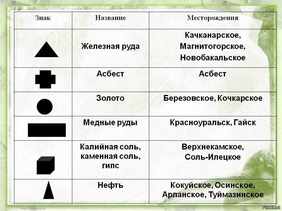 Ископаемые на карте обозначен. Железная руда знак. Обозначение железной руды на карте. Железная руда обозначение на карте. Условное обозначение железной руды.