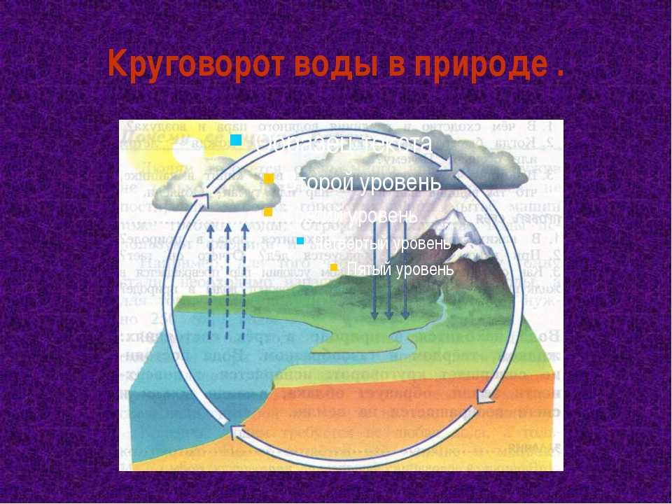 Презентация круговорот воды в природе 3 класс окружающий мир плешаков