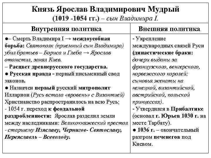 Правление ярослава мудрого презентация 6 класс