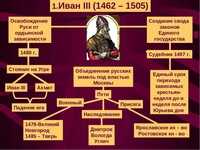 Тест по истории усиление власти ивана грозного 7 класс