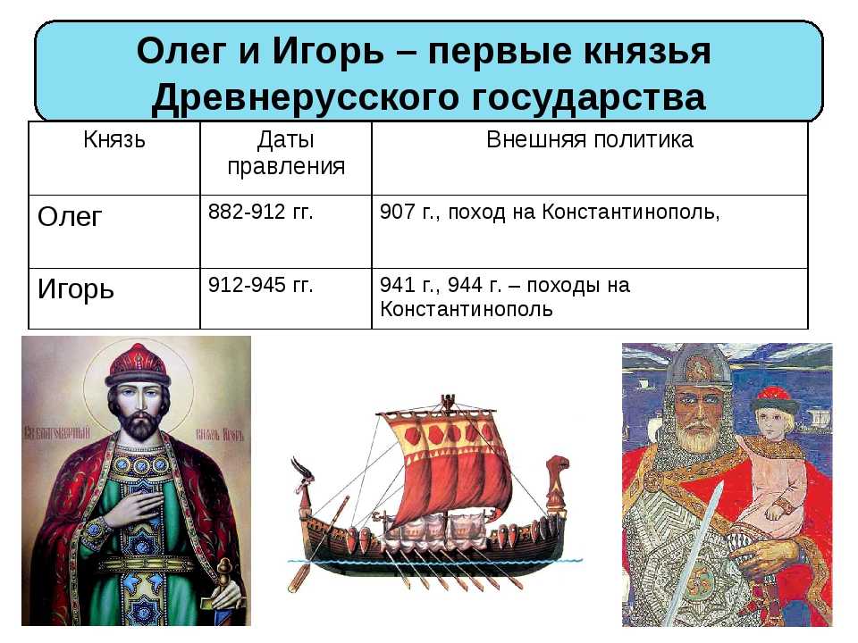 Формирование древнерусского государства 6 класс таблица по истории.