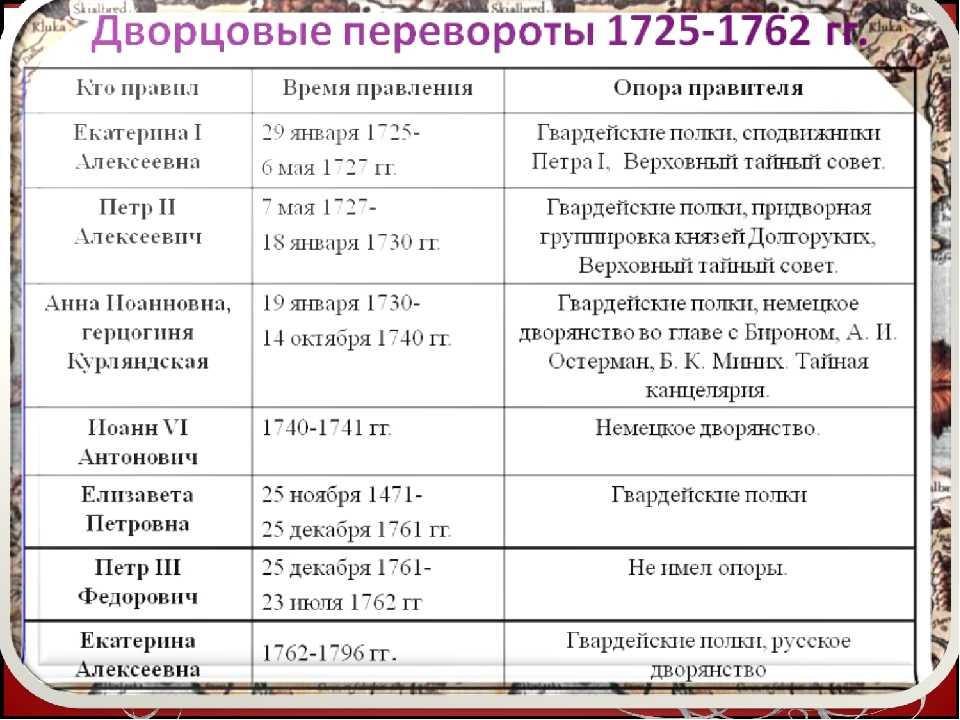 Правители эпохи переворотов. Эпоха дворцовых переворотов 1725-1762 правители. Дворцовый переворот 1725 таблица. Эпоха дворцовых переворотов таблица 8 класс история России. Таблица по истории России 8 эпоха дворцовых переворотов.