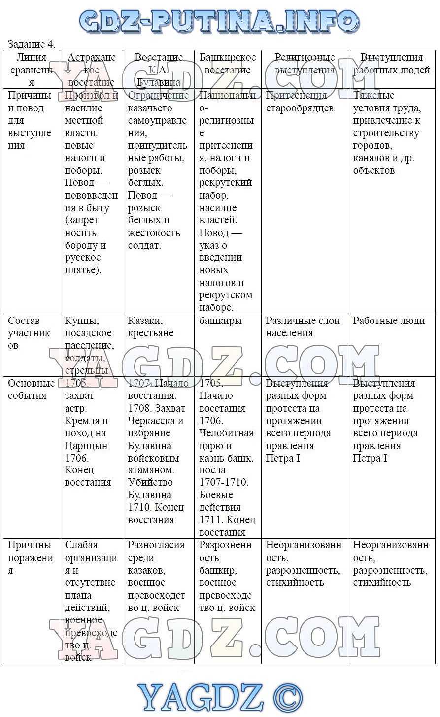 Причины восстания история 8 класс 21 параграф. Таблица по истории 8 класс Астраханское восстание восстание. Таблица восстаний при Петре 1 8 класс. Народные Восстания при Петре 1 таблица 8. Таблица восстание Астраханское Булавина по истории 8 класс.
