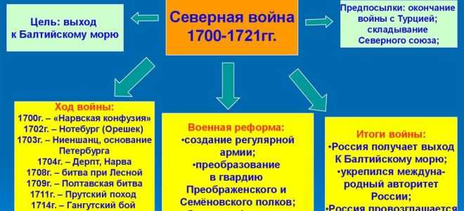 Тест по истории великая северная война 1700-1721 годов для учащихся 8 класса с ответами.  | у4ит.рф