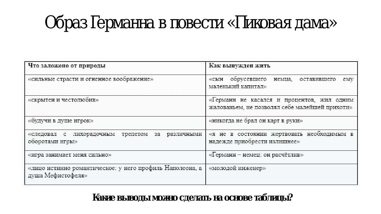 Характеристика образа пушкина. Характеристика Германа Пиковая дама. Германн Пиковая дама характеристика. 