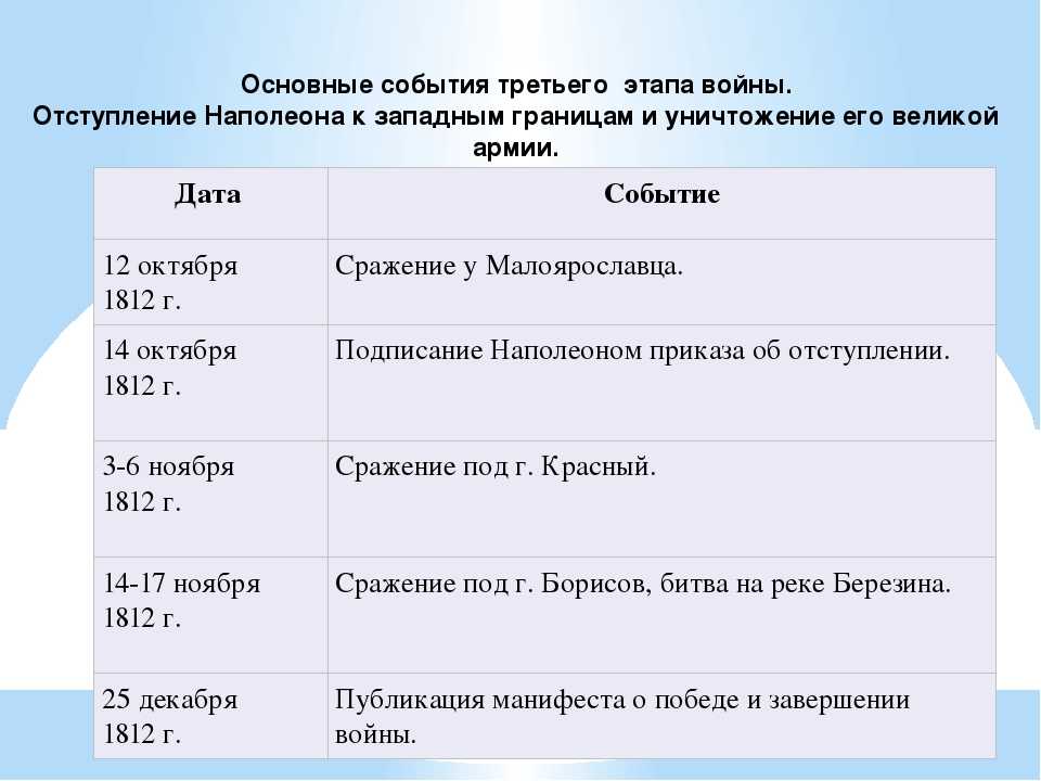 Таблица дата событие полководец. Хронологическая таблица Отечественной войны России 1812 года.