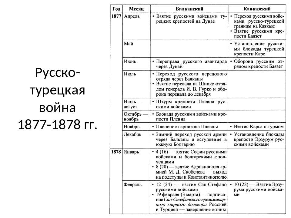 Причины войны 1877 1878 с турцией. Характеристика русско турецкой войны 1877-1878 таблица. Хронологическая таблица русско турецкой войны 1877.