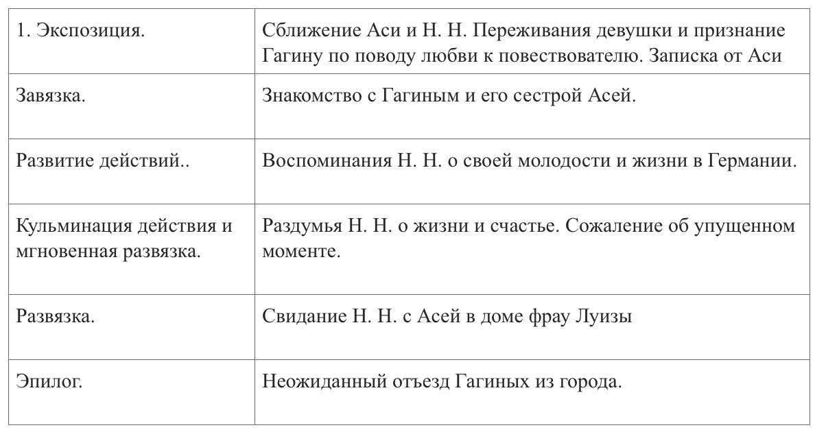 План ася по главам повести