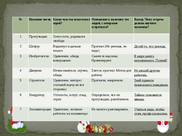Читательский дневник «никакой горчицы я не ел» виктора голявкина