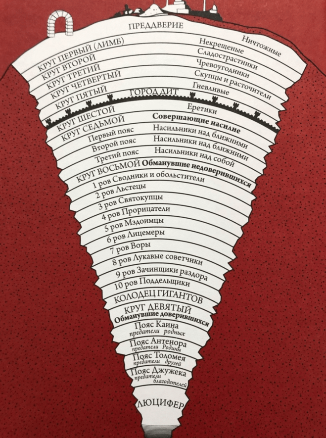 Божественная комедия схема ада рая и чистилища