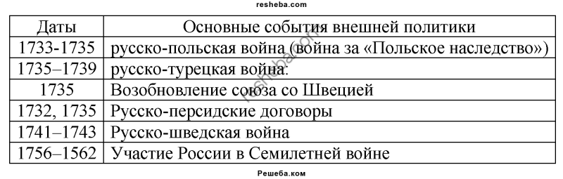 Презентация внешняя политика россии в 1725 1762 гг 8 класс фгос торкунов