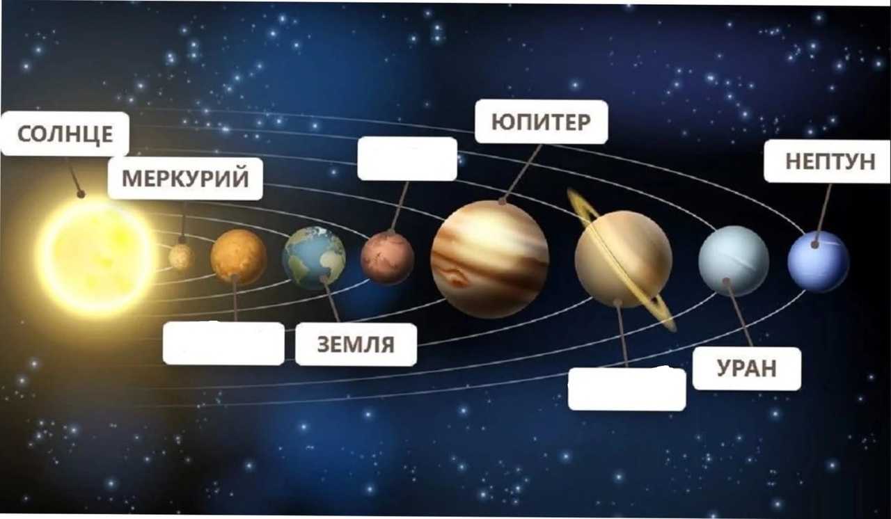 Какие бывают планеты в космосе. Название планет солнечной системы по порядку. Расположение планет солнечной системы по порядку от солнца. Расположение планет солнечной системы с названиями планет. Солнечная система с подписями планет на русском.