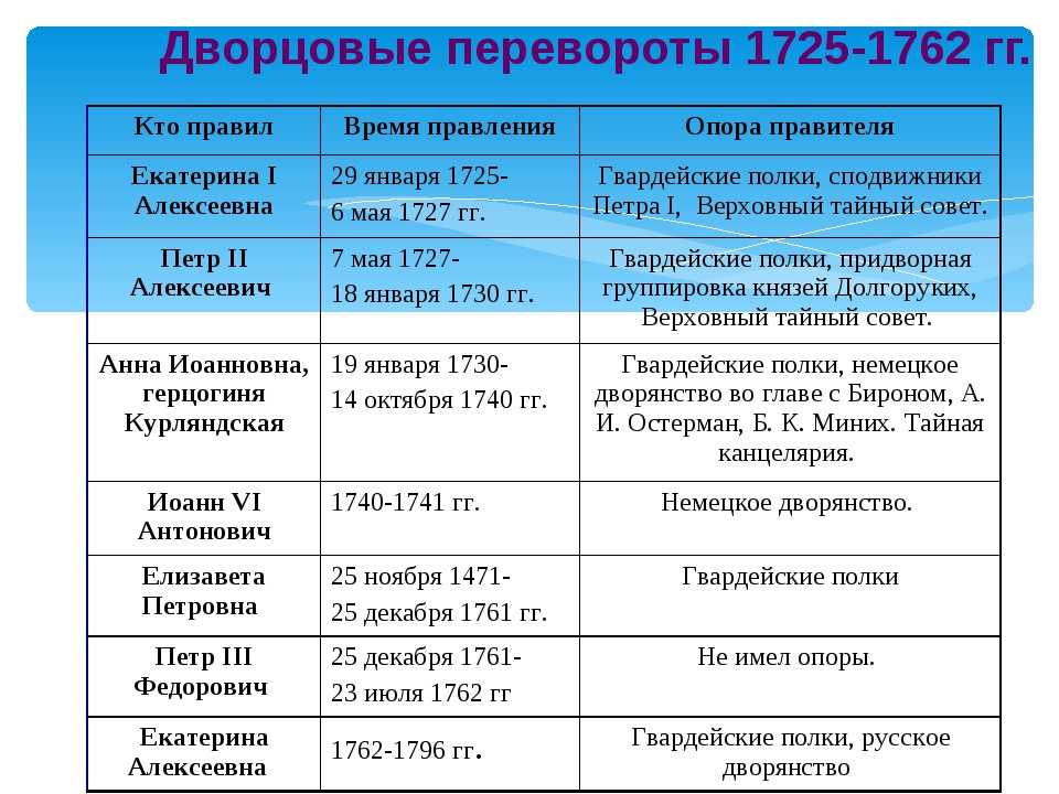 Верховники и их роль в дворцовых переворотах проект по истории 8 класс кратко