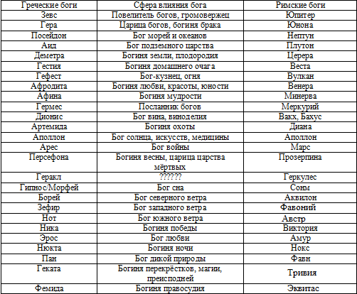 Соответствие римских и греческих богов фото