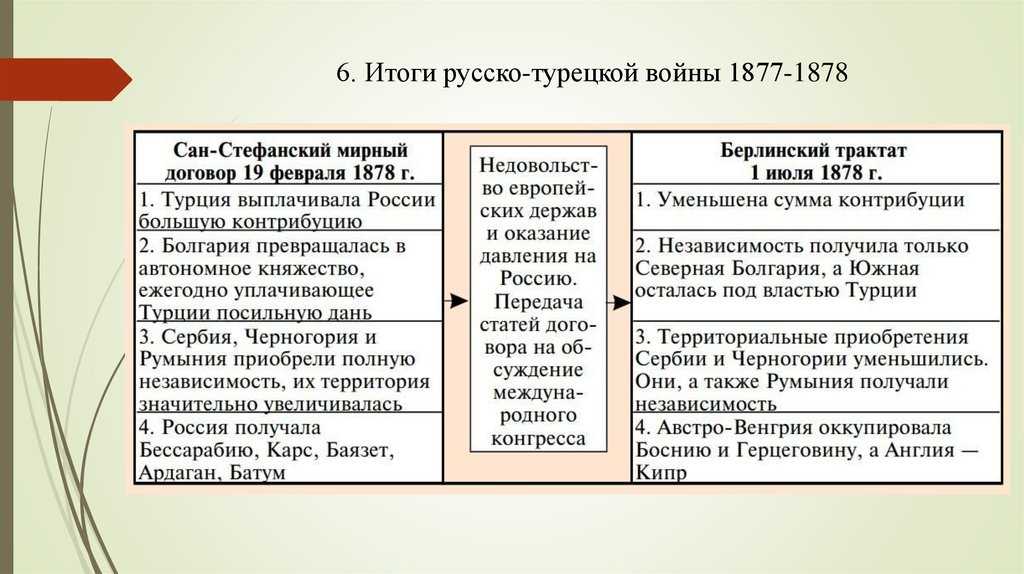 Русско-турецкая война 1877-1878: причины, ход, итоги (кратко)