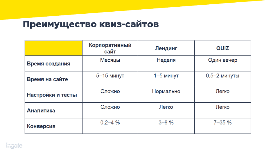 Виды квизов. Конверсия квиз сайта. Квиз на сайте пример. Квизы на сайте. Квиз маркетинг.