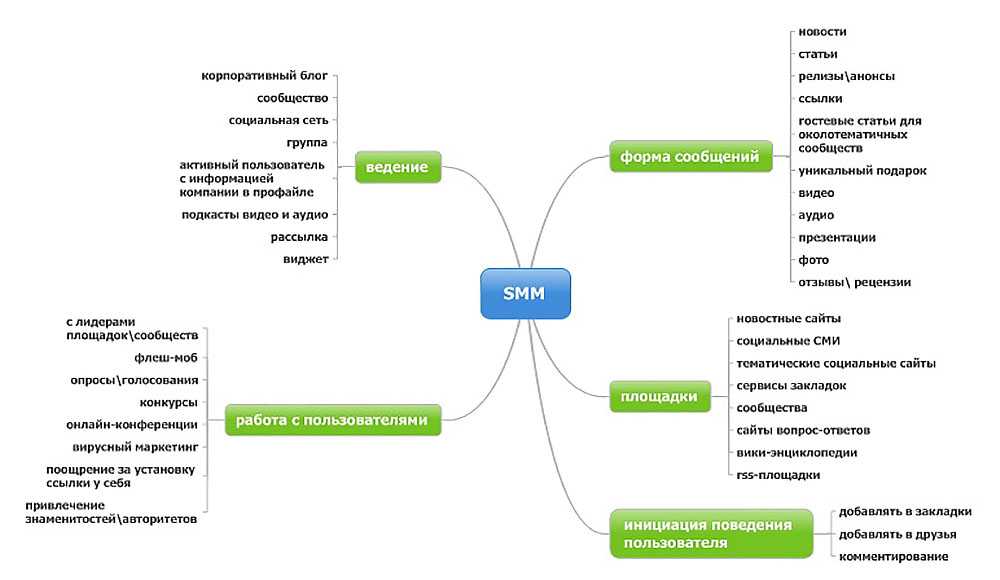 Проекты в smm