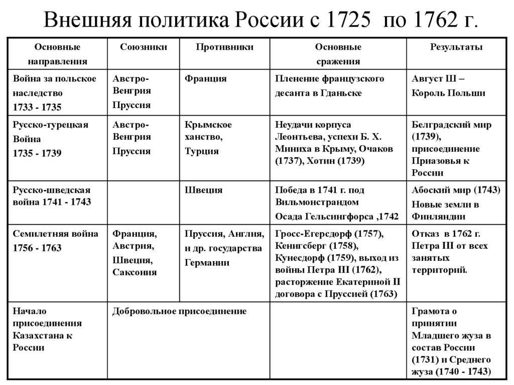 Внутренняя политика и экономика россии в 1725—1762 гг.  | историк.ru