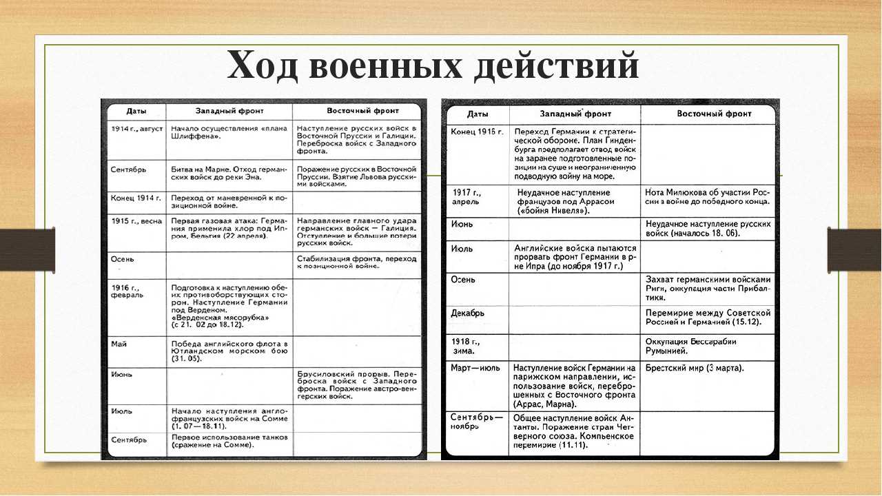 Первые этапы первой мировой. Первая мировая война Западный фронт и Восточный фронт таблица. Первая мировая война 1914-1918 Западный фронт Восточный фронт таблица. Первая мировая война 1914 Западный и Восточный фронт таблица. Ход первой мировой войны Западный и Восточный фронт таблица.