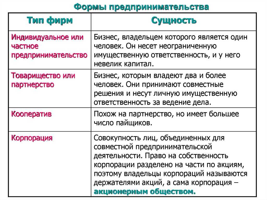 Презентация виды фирм 10 класс экономика