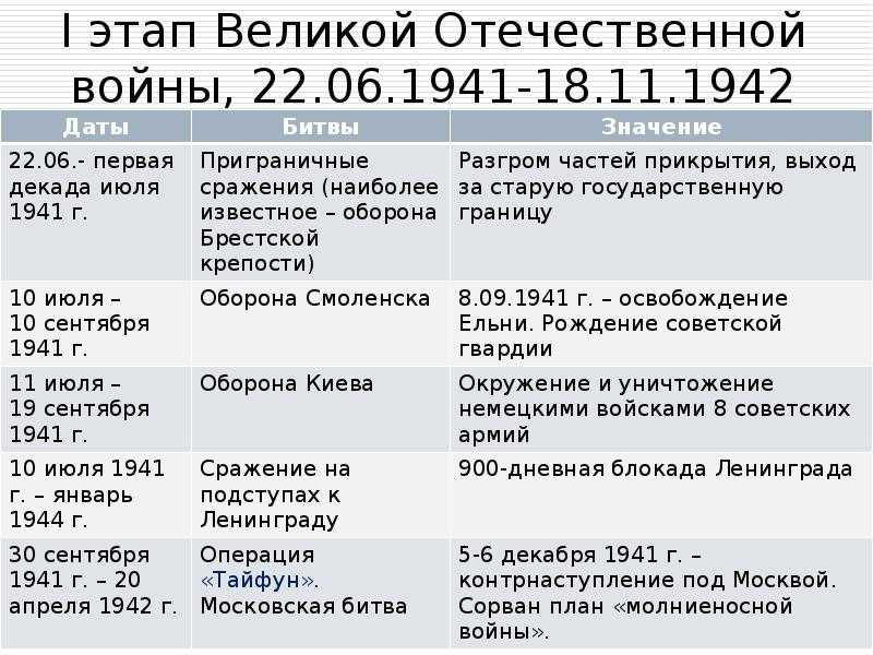 Периодизация и важнейшие сражения великой отечественной войны 1941 1945 план конспект