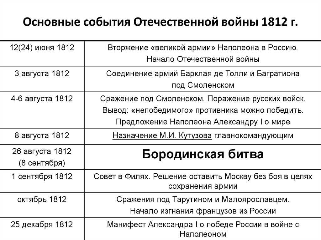 1812 планы сторон