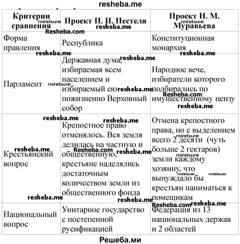 Тест по истории россии общественное движение при александре i. выступление декабристов 9 класс