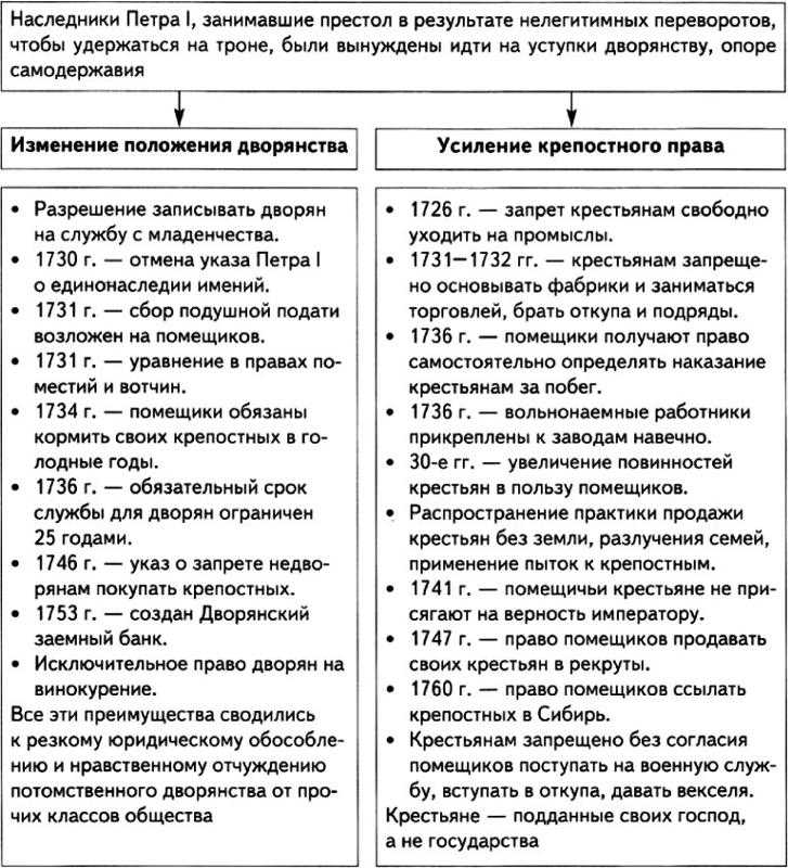 Реформы управления россией во время дворцовых переворотов. Внутренняя политика России в эпоху дворцовых переворотов таблица. Эпоха дворцовых переворотов 1725-1762 внутренняя политика. Эпоха дворянских переворотов 1725-1762 таблица. Таблица по истории 8 класс эпоха дворцовых переворотов.