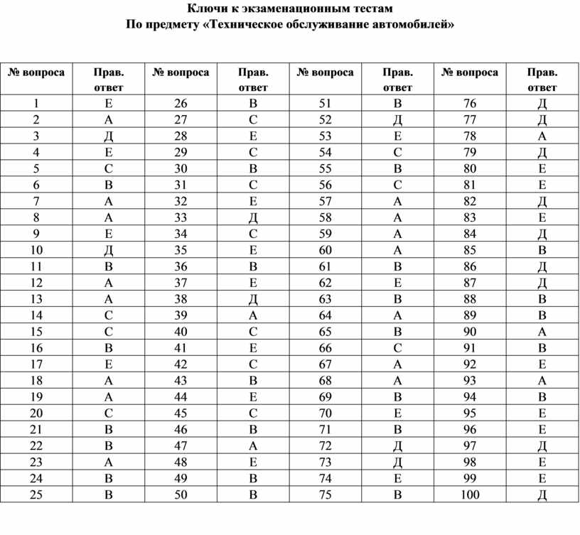 10+ лучших онлайн-тестов на эрудицию и знания для взрослых и детей