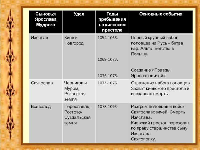 Тест. егэ. история. тема № 2. "русь от владимира до раздробленности"