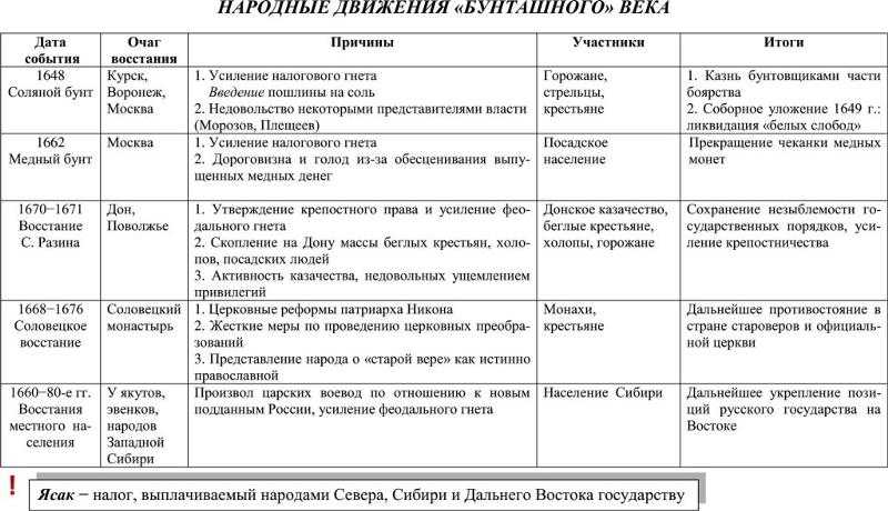 Презентация по истории россии 7 класс народный ответ