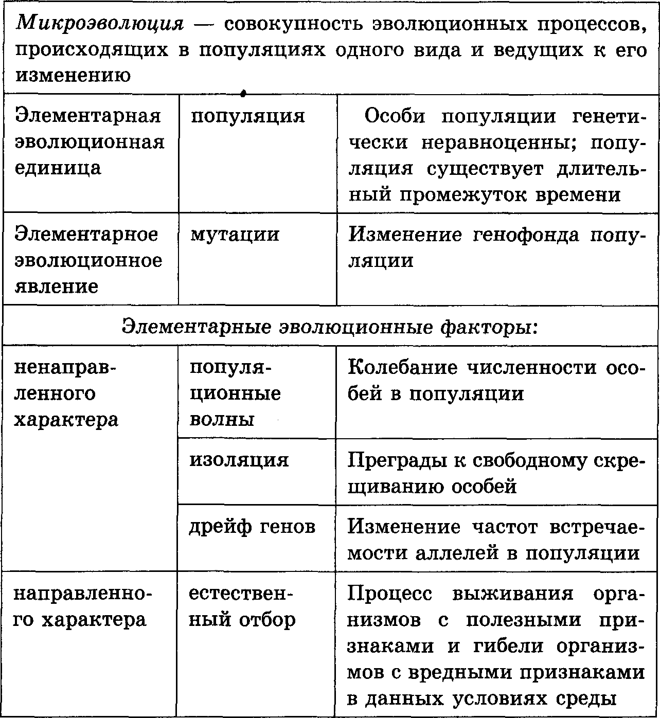 Схема типы видообразования в природе по биологии 9 класс