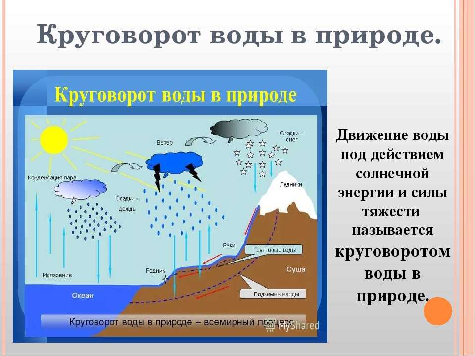 Схема круговорота воды в природе 6 класс география