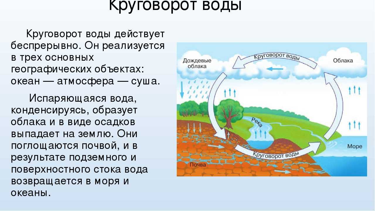 Круговорот воды в природе схема 10 класс