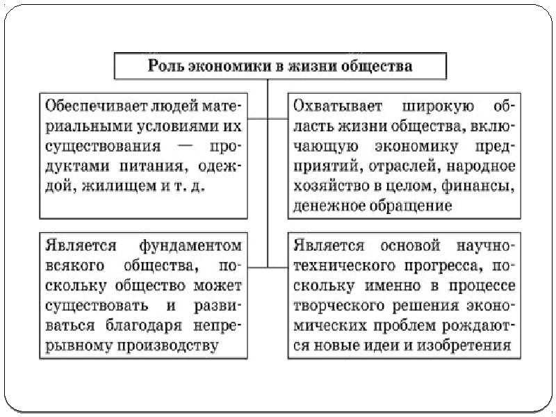 Роль экономики в жизни общества картинки