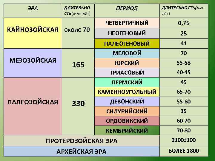 Развитие жизни по эрам презентация