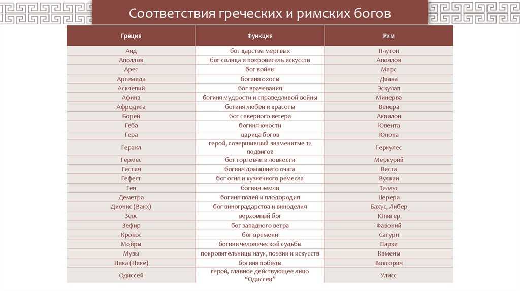 Соответствие греческих. Соотношение богов древней Греции и древнего Рима. Боги древней Греции и боги древнего Рима таблица. Боги древней Греции и Рима сравнение таблица. Сравнительная таблица богов древней Греции и древнего Рима.