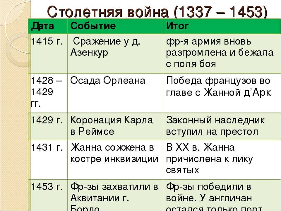 События 3 этапа. Хронологическая таблица столетней войны. Таблица по столетней вой.